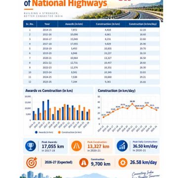 INDIA’S INFRA STORY IS SHIFTING TRACKS