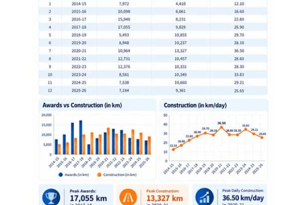INDIA’S INFRA STORY IS SHIFTING TRACKS