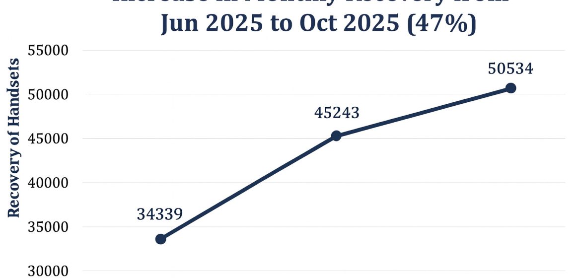 Sanchar Saathi Recovers 50,000 Phones in October; Crosses 700,000 Nationwide Since Launch