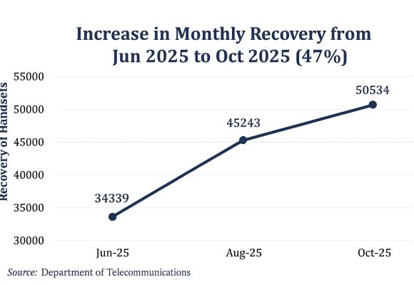 Sanchar Saathi Recovers 50,000 Phones in October; Crosses 700,000 Nationwide Since Launch
