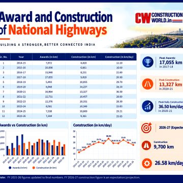 INDIA’S INFRA STORY IS SHIFTING TRACKS