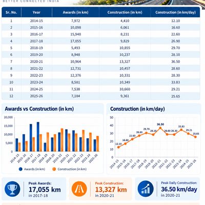 INDIA’S INFRA STORY IS SHIFTING TRACKS